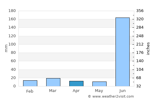 Bhandāra average rain in April