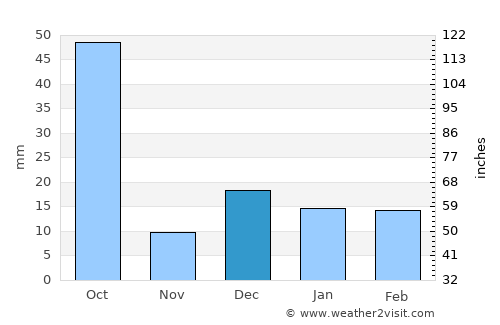 Bhandāra average rain in December