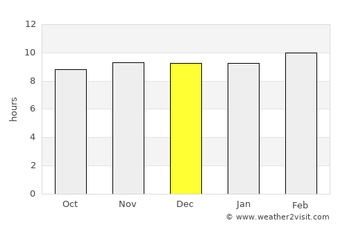 Bhandāra average rain in December