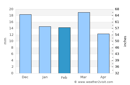 Bhandāra average rain in February