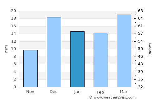 Bhandāra average rain in January