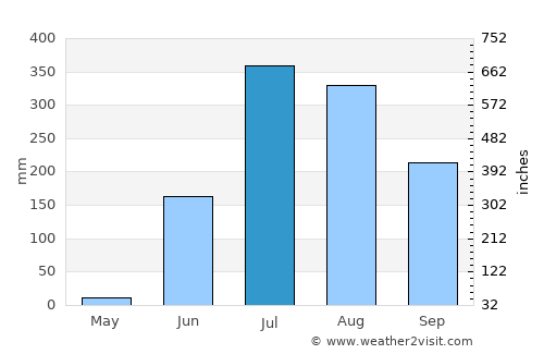 Bhandāra average rain in July