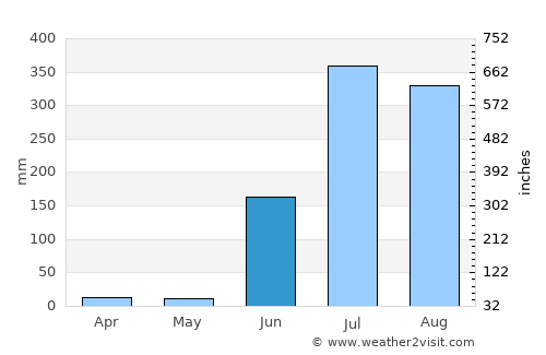 Bhandāra average rain in June