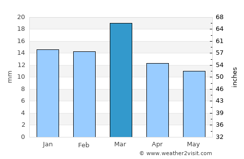 Bhandāra average rain in March