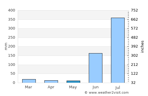 Bhandāra average rain in May