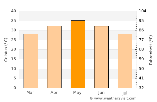 Bhandāra average temperature in May