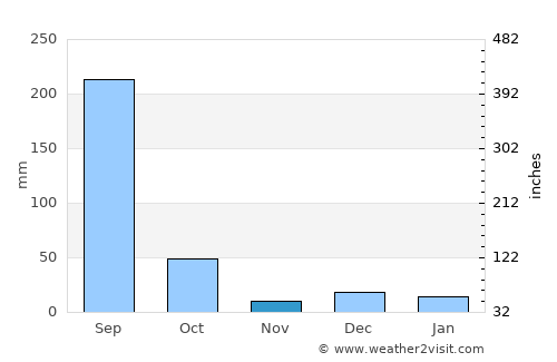 Bhandāra average rain in November