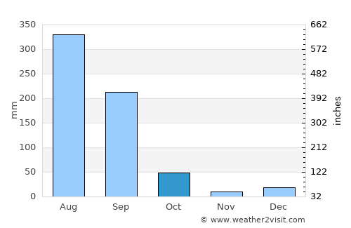Bhandāra average rain in October