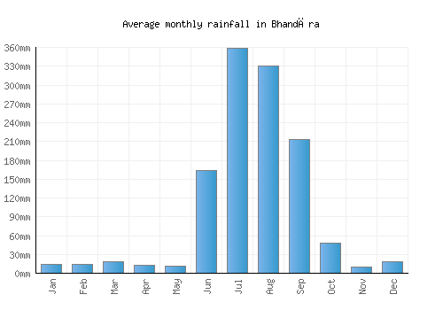 Bhandāra monthly rainfall chart (mm)