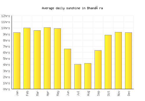Bhandāra average daily sunshine chart