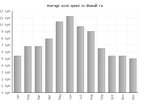 Bhandāra average winspeed by month (km/h)