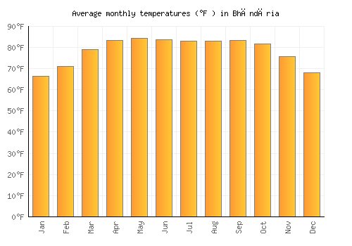 Bhāndāria average temperature chart (Fahrenheit)