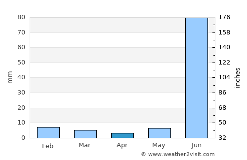 Bhānder average rain in April