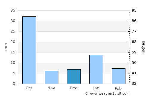 Bhānder average rain in December