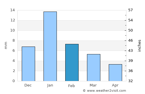 Bhānder average rain in February