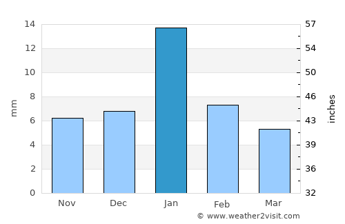 Bhānder average rain in January