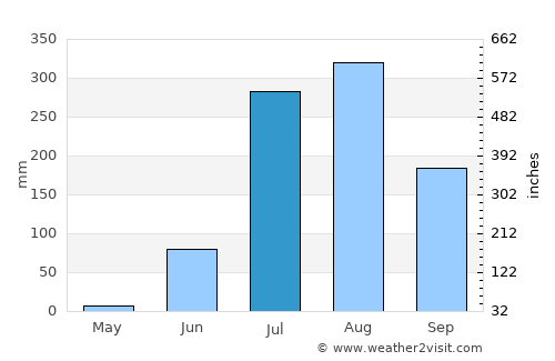 Bhānder average rain in July