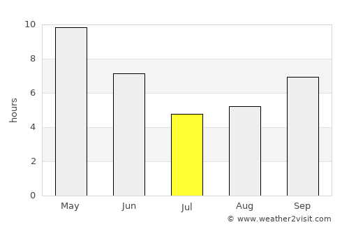 Bhānder average rain in July