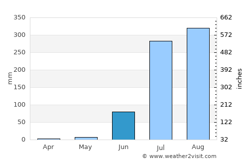 Bhānder average rain in June