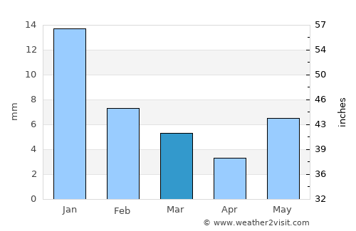 Bhānder average rain in March