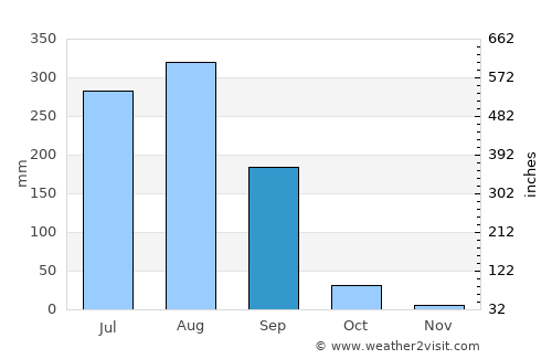 Bhānder average rain in September