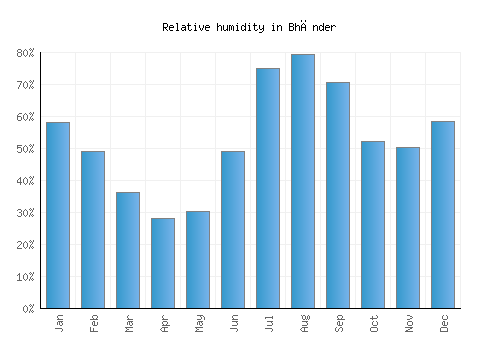 Bhānder relative humidity averages