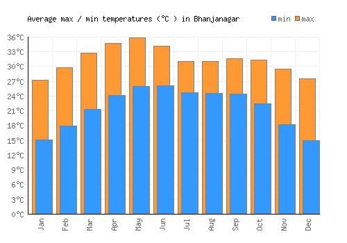Bhanjanagar average minimum / maximum temperatures (Celsius)