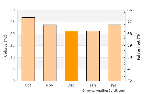 Bhanjanagar average temperature in December