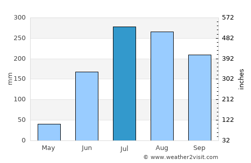 Bhanjanagar average rain in July