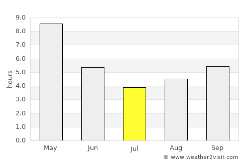 Bhanjanagar average rain in July