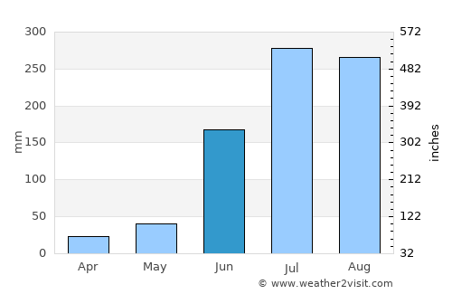 Bhanjanagar average rain in June