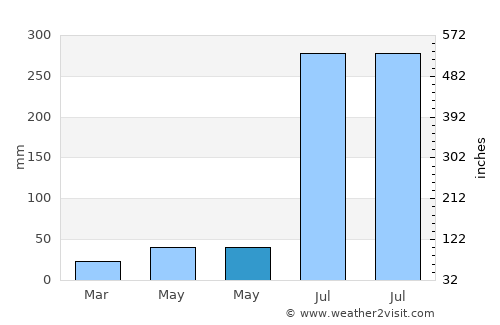 Bhanjanagar average rain in May