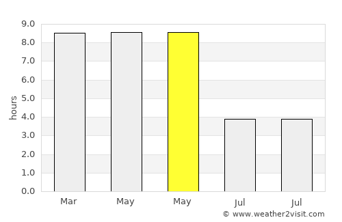 Bhanjanagar average rain in May
