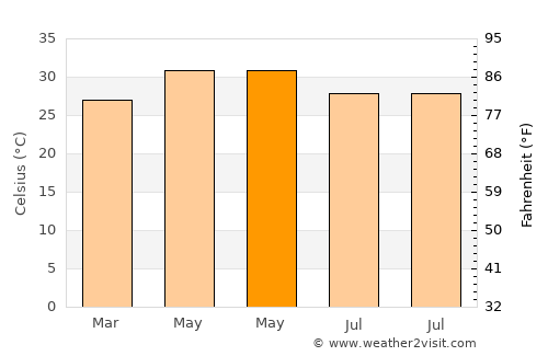 Bhanjanagar average temperature in May
