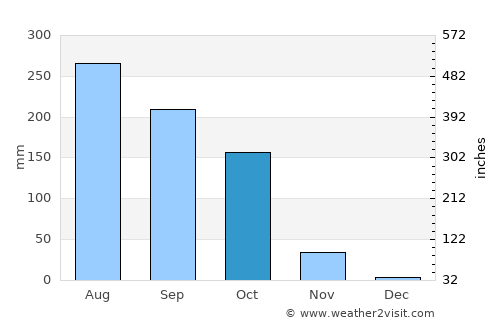 Bhanjanagar average rain in October