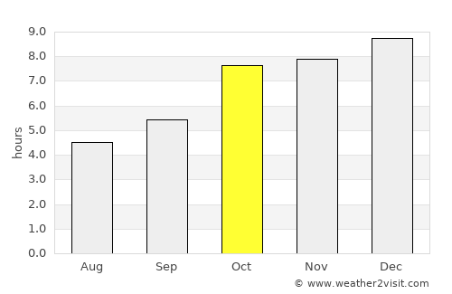 Bhanjanagar average rain in October