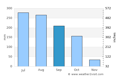 Bhanjanagar average rain in September