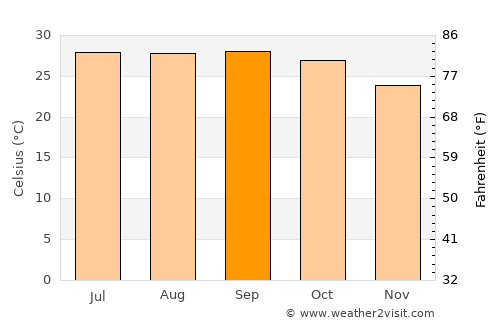 Bhanjanagar average temperature in September