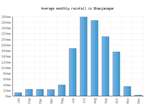 Bhanjanagar monthly rainfall chart (mm)