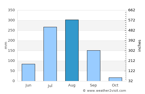 Bhānpura average rain in August