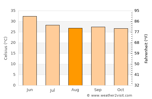 Bhānpura average temperature in August