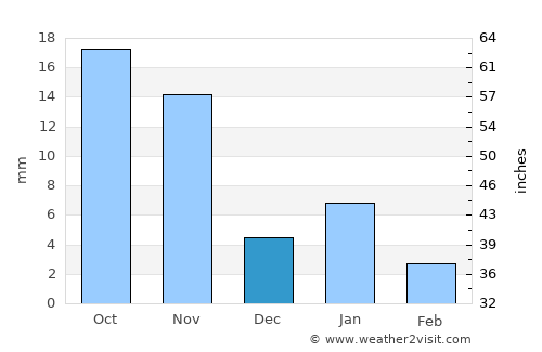 Bhānpura average rain in December