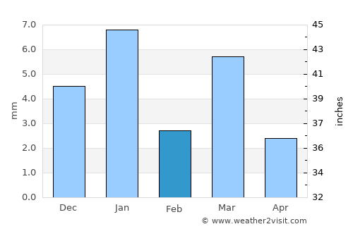 Bhānpura average rain in February