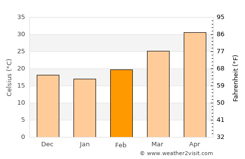 Bhānpura average temperature in February