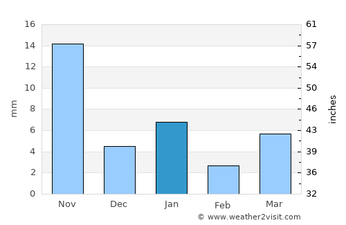 Bhānpura average rain in January