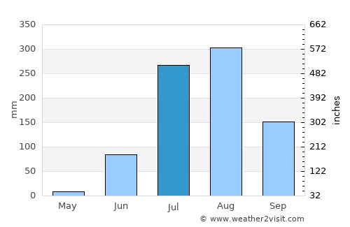 Bhānpura average rain in July