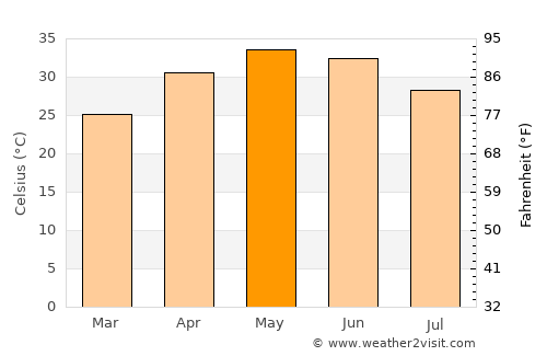 Bhānpura average temperature in May