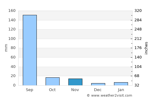 Bhānpura average rain in November