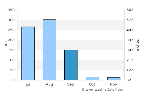 Bhānpura average rain in September