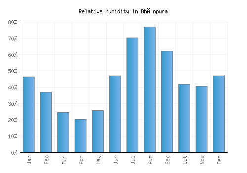 Bhānpura relative humidity averages